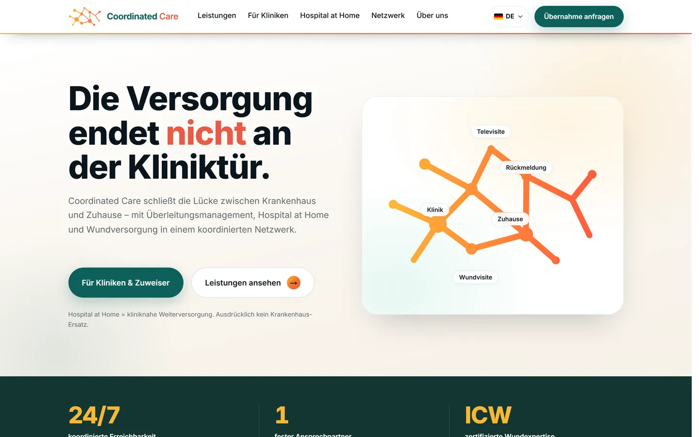 Startseite von Coordinated Care mit der Überschrift Die Versorgung endet nicht an der Kliniktür und dem Netzdiagramm aus Klinik, Zuhause, Televisite und Wundvisite.