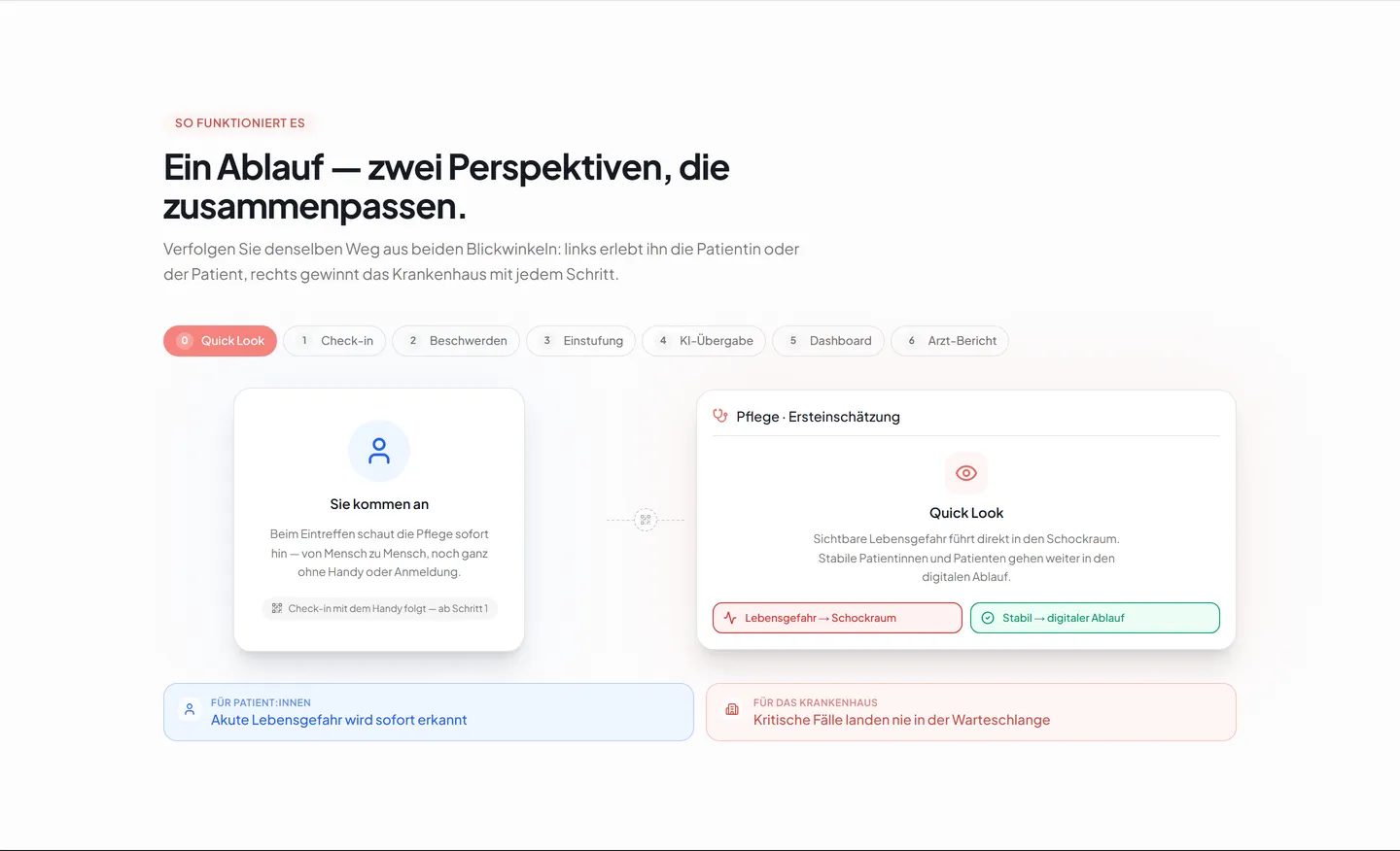 Abschnitt der Website notfalldocs.de: sieben Stationen von Check-in bis Arzt-Bericht, darunter zwei Karten, die denselben Schritt aus Patienten- und Krankenhaussicht zeigen.