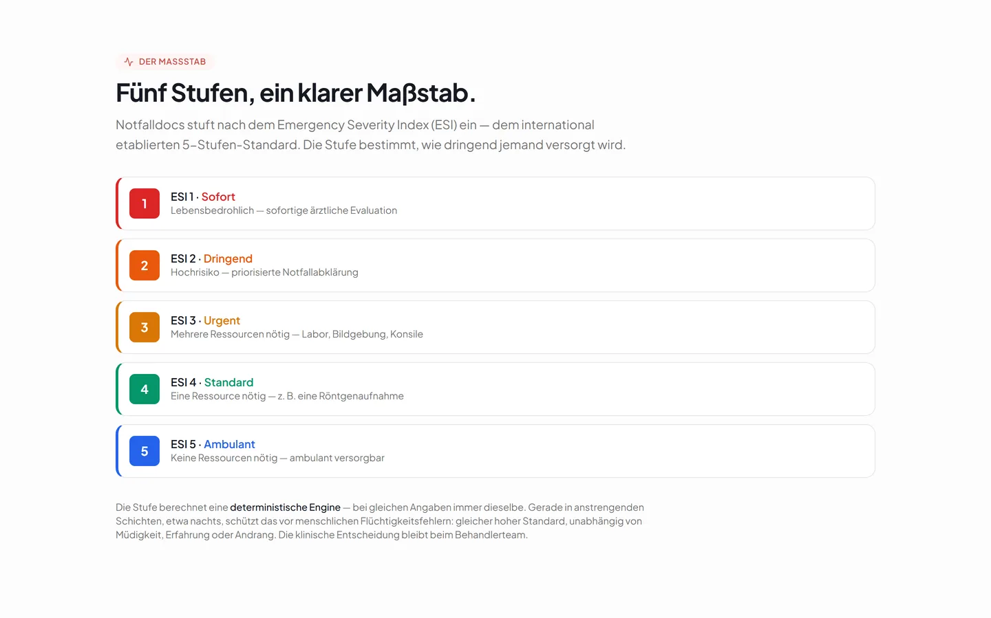 Abschnitt der Website notfalldocs.de: die fünf ESI-Stufen von Sofort bis Ambulant, jede mit Farbe, Nummer und kurzer Erläuterung.